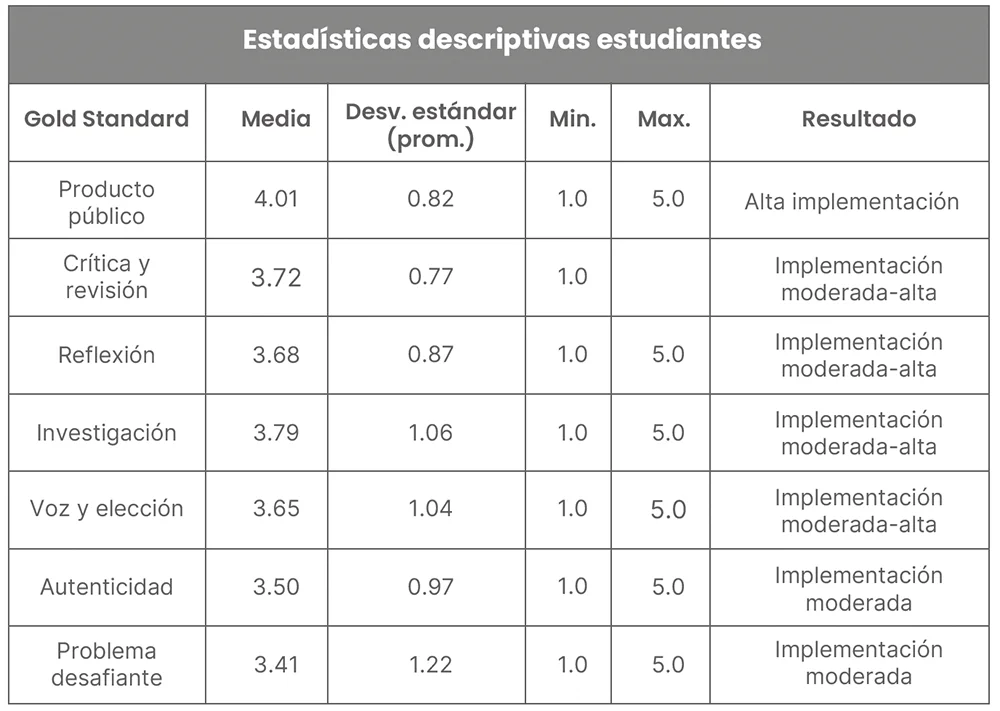 Tabla 1: estadísticas descriptivas estudiantes. Fuente: elaboración propia
