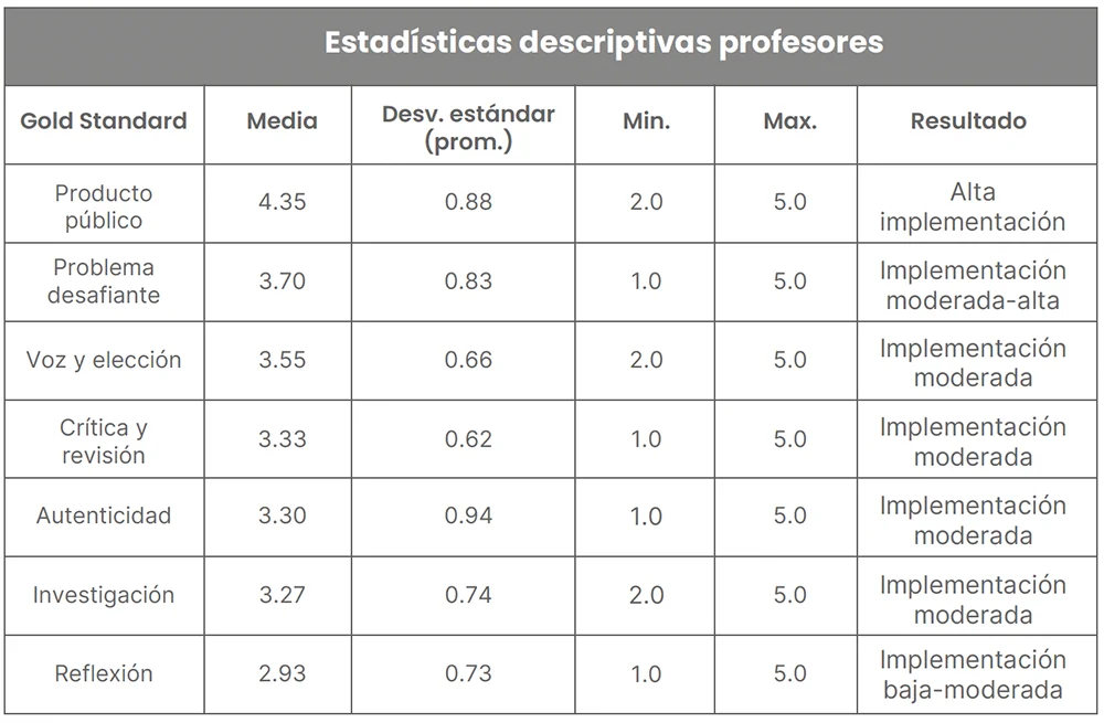 Tabla 2: estadísticas descriptivas profesores. Fuente: elaboración propia.