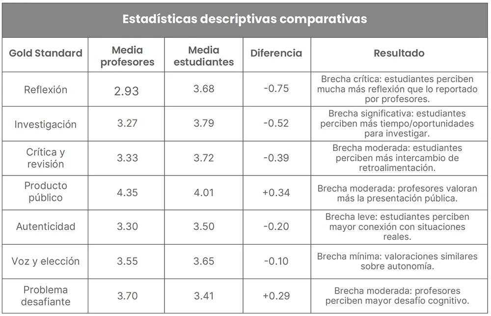 Tabla 3: estadísticas descriptivas comparativas. Fuente: elaboración propia.